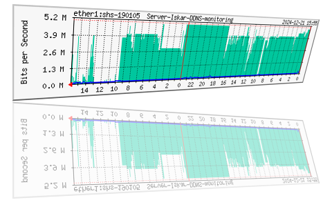 SNMP  monitoring OpenVPN client